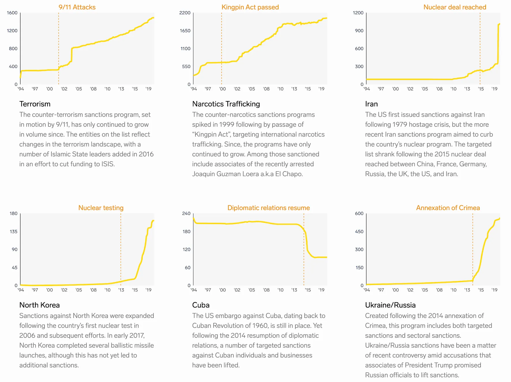 An image containing six line-graphs reflecting changes in volume of sanctions programs for: Terrorism following the 9/11 Attacks, Narcotics Trafficking following the Kingpin Act being passed, Iran following a nuclear deal being reached, North Korea after they began nuclear testing, Cube after diplomatic relations resumed and Ukraine/Russia following the annexation of Crimea. In every case, the volume of sanctions programs increased over the years display except Cuba which decreased following the 2014 resumption of diplomatic relations.